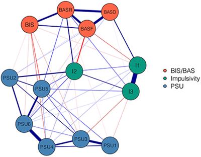 The roles of behavioral inhibition/activation systems and impulsivity in problematic smartphone use: A network analysis